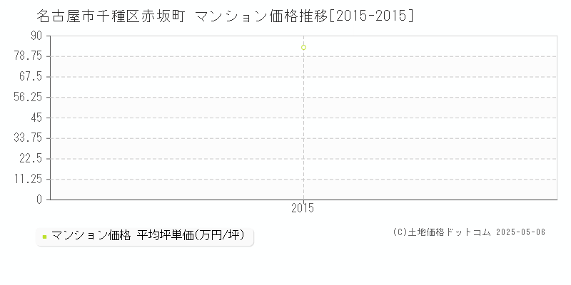 赤坂町(名古屋市千種区)のマンション価格推移グラフ(坪単価)[2015-2015年]