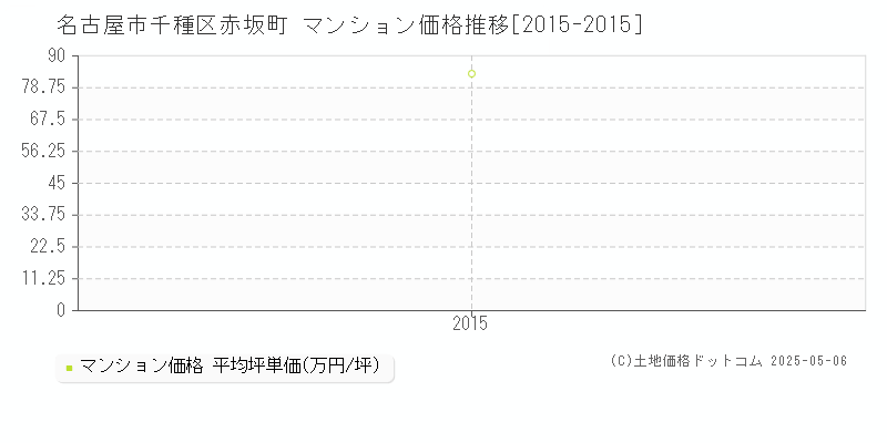 名古屋市千種区赤坂町のマンション価格推移グラフ 