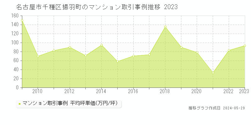 名古屋市千種区揚羽町のマンション価格推移グラフ 