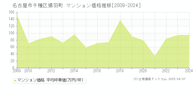 名古屋市千種区揚羽町のマンション価格推移グラフ 