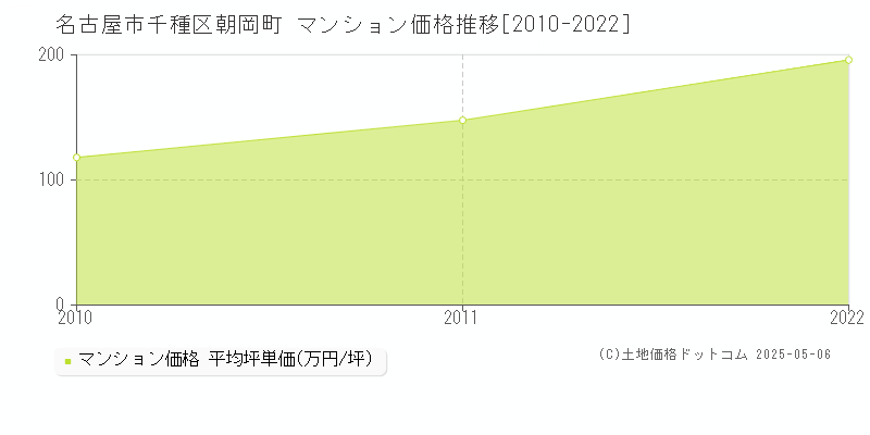 朝岡町(名古屋市千種区)のマンション価格推移グラフ(坪単価)[2010-2022年]