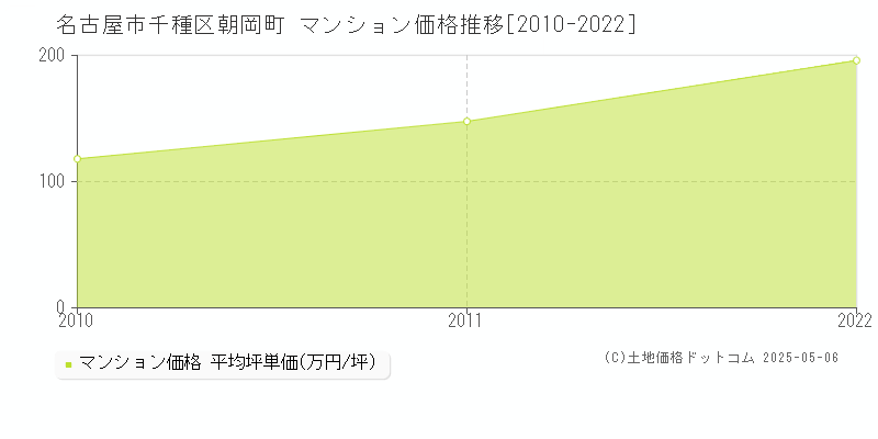 名古屋市千種区朝岡町のマンション価格推移グラフ 