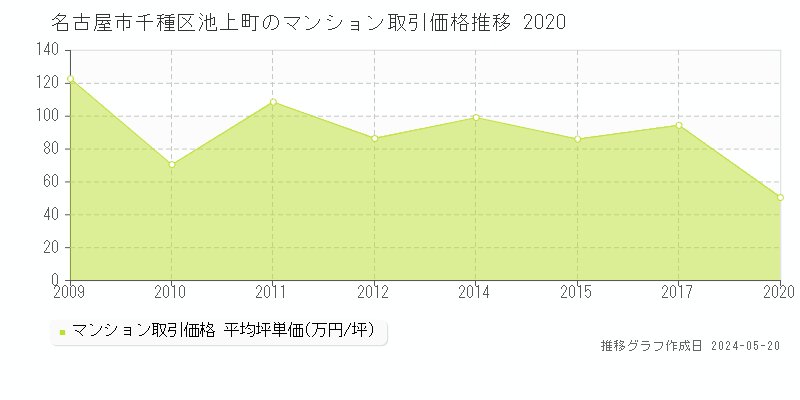 名古屋市千種区池上町のマンション価格推移グラフ 