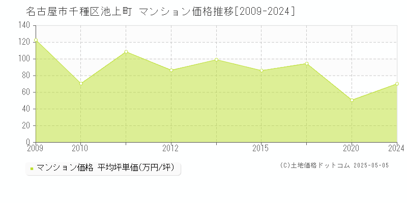 池上町(名古屋市千種区)のマンション価格推移グラフ(坪単価)[2009-2024年]