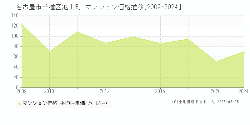 名古屋市千種区池上町のマンション価格推移グラフ 