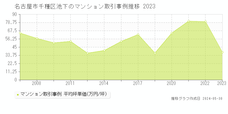 名古屋市千種区池下のマンション価格推移グラフ 