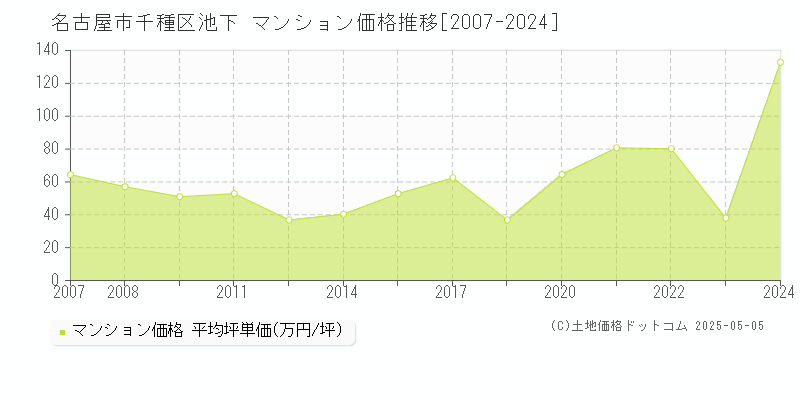 池下(名古屋市千種区)のマンション価格推移グラフ(坪単価)[2007-2024年]
