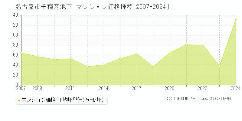 名古屋市千種区池下のマンション価格推移グラフ 