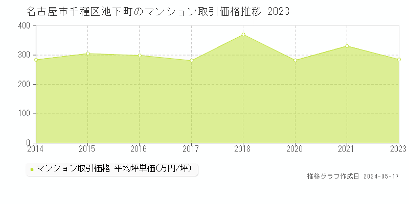 名古屋市千種区池下町のマンション価格推移グラフ 