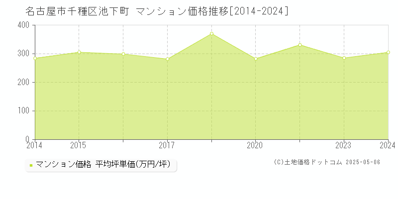 池下町(名古屋市千種区)のマンション価格推移グラフ(坪単価)[2014-2024年]