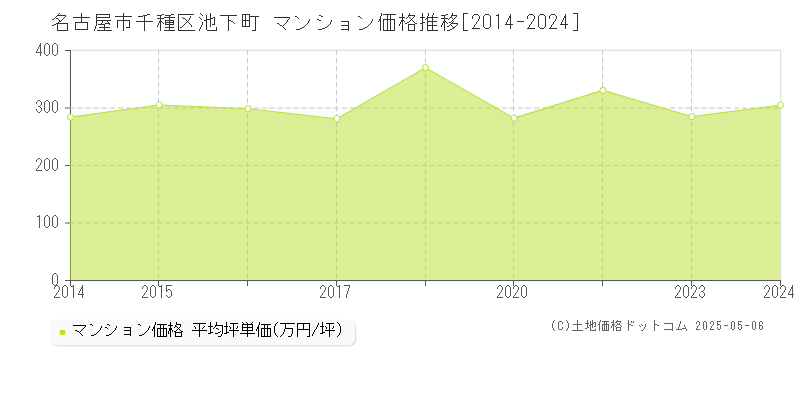 名古屋市千種区池下町のマンション価格推移グラフ 