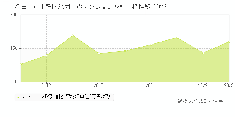 名古屋市千種区池園町のマンション価格推移グラフ 