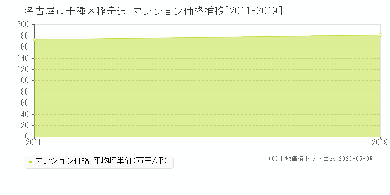 稲舟通(名古屋市千種区)のマンション価格推移グラフ(坪単価)[2011-2019年]