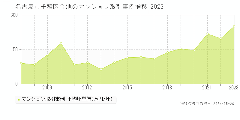 名古屋市千種区今池のマンション価格推移グラフ 