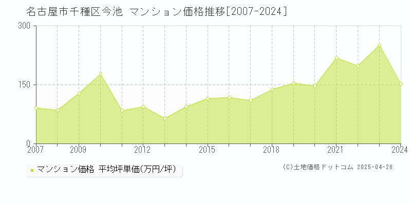 名古屋市千種区今池のマンション価格推移グラフ 