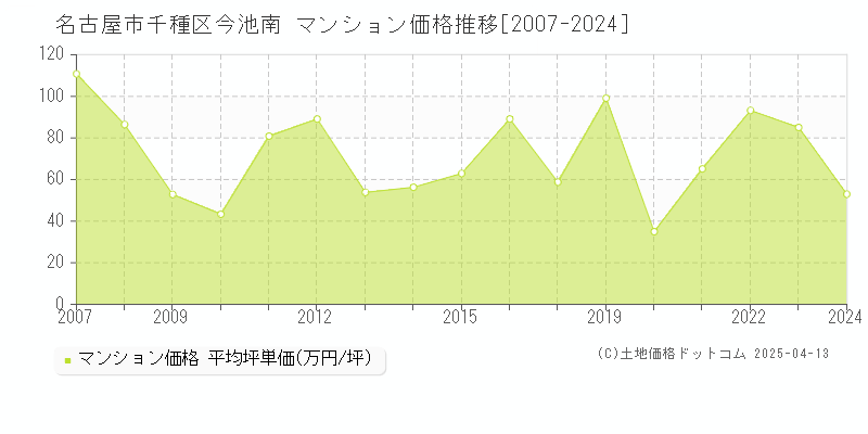 名古屋市千種区今池南のマンション価格推移グラフ 