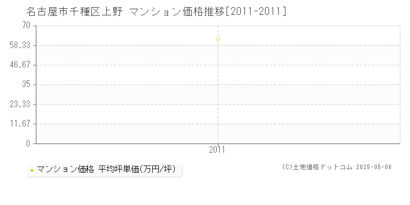 上野(名古屋市千種区)のマンション価格推移グラフ(坪単価)[2011-2011年]