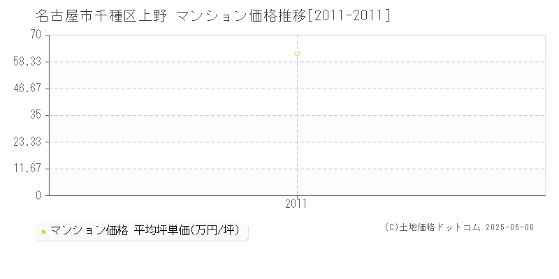 名古屋市千種区上野のマンション価格推移グラフ 