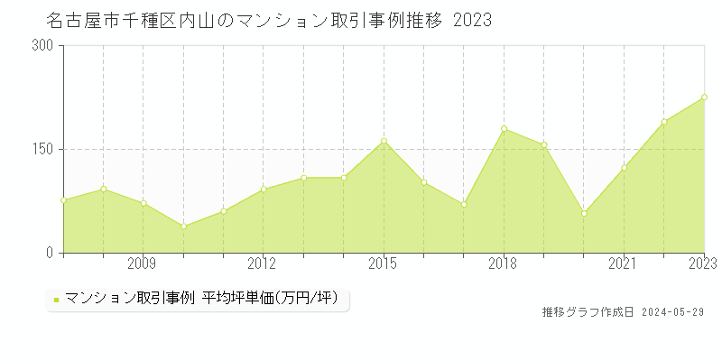 名古屋市千種区内山のマンション取引事例推移グラフ 