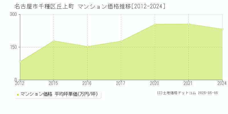 丘上町(名古屋市千種区)のマンション価格推移グラフ(坪単価)[2012-2024年]