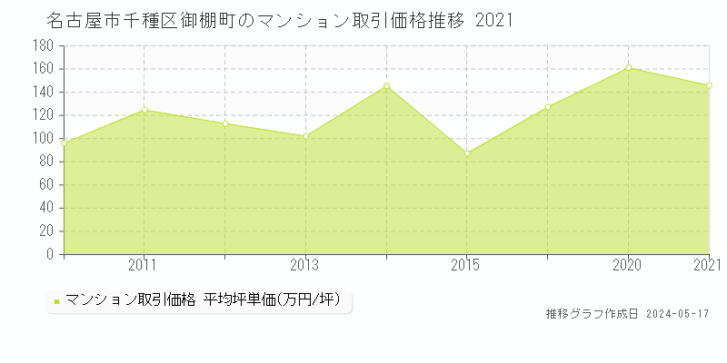 名古屋市千種区御棚町のマンション価格推移グラフ 