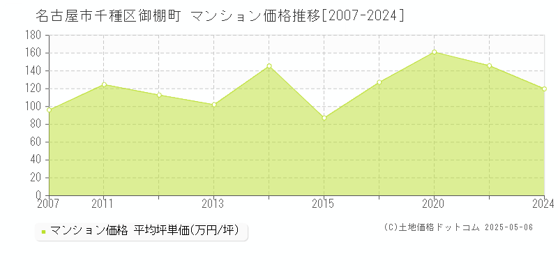 御棚町(名古屋市千種区)のマンション価格推移グラフ(坪単価)[2007-2024年]