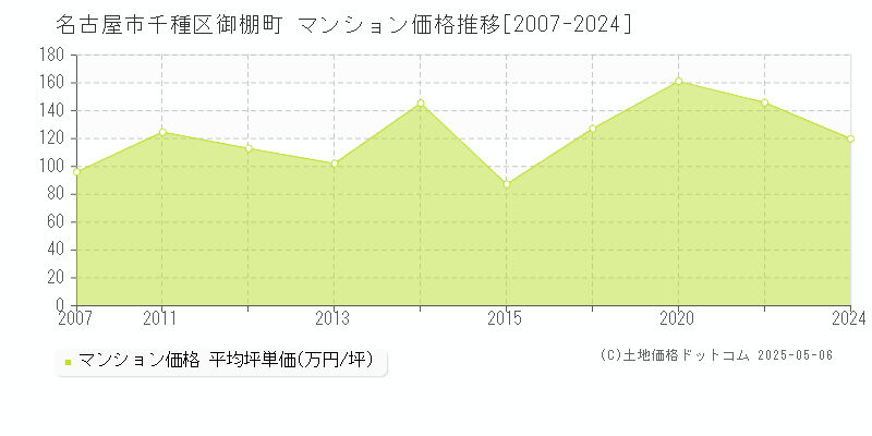 名古屋市千種区御棚町のマンション価格推移グラフ 