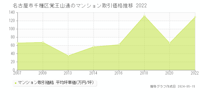 名古屋市千種区覚王山通のマンション価格推移グラフ 