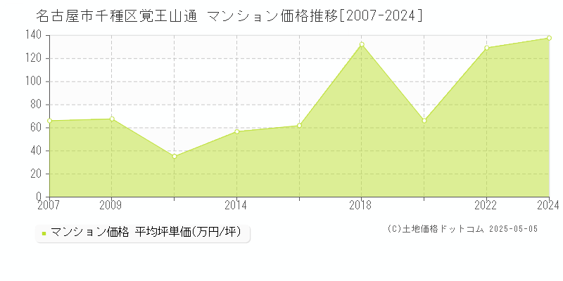 覚王山通(名古屋市千種区)のマンション価格推移グラフ(坪単価)[2007-2024年]