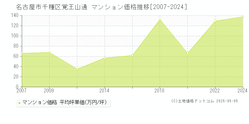 名古屋市千種区覚王山通のマンション価格推移グラフ 