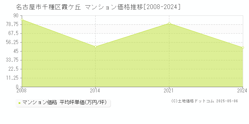 霞ケ丘(名古屋市千種区)のマンション価格推移グラフ(坪単価)[2008-2024年]
