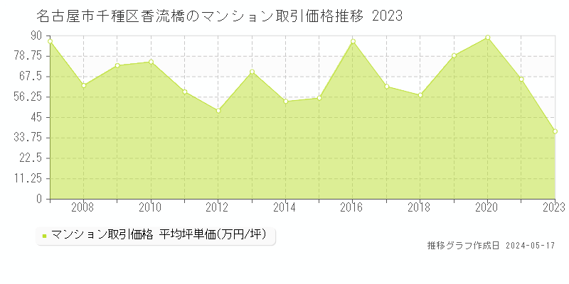 名古屋市千種区香流橋のマンション価格推移グラフ 