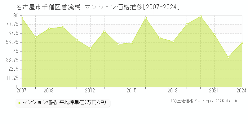 名古屋市千種区香流橋のマンション価格推移グラフ 