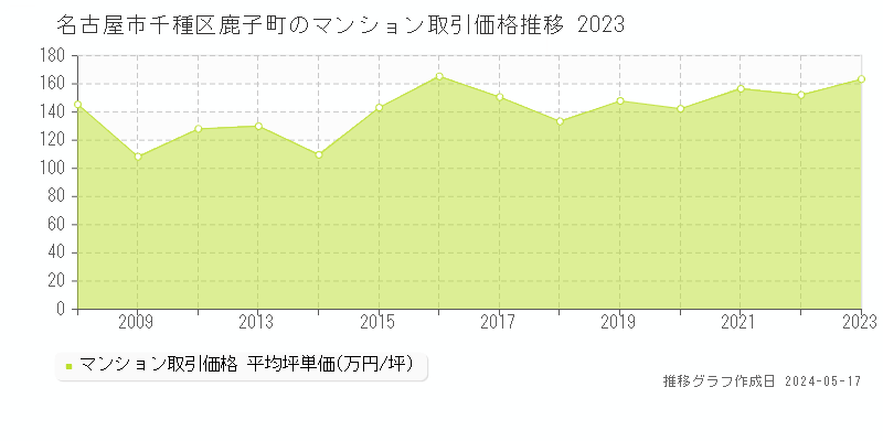 名古屋市千種区鹿子町のマンション取引事例推移グラフ 
