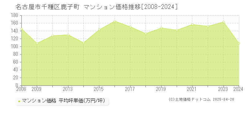 名古屋市千種区鹿子町のマンション価格推移グラフ 