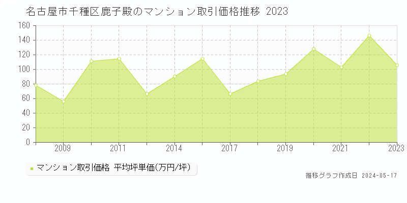 名古屋市千種区鹿子殿のマンション価格推移グラフ 