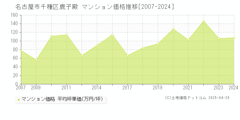 名古屋市千種区鹿子殿のマンション価格推移グラフ 