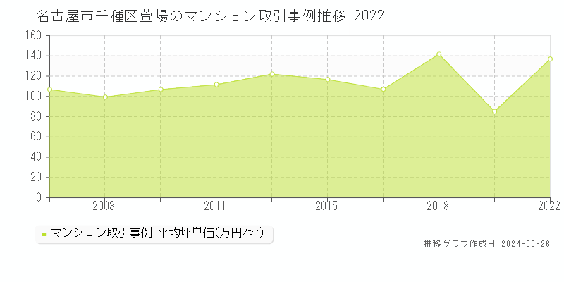 名古屋市千種区萱場のマンション価格推移グラフ 