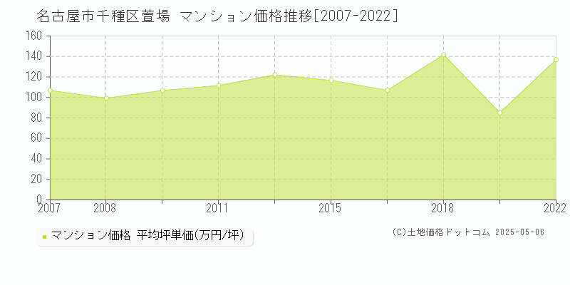 萱場(名古屋市千種区)のマンション価格推移グラフ(坪単価)[2007-2022年]