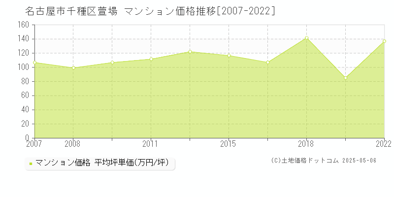 名古屋市千種区萱場のマンション価格推移グラフ 