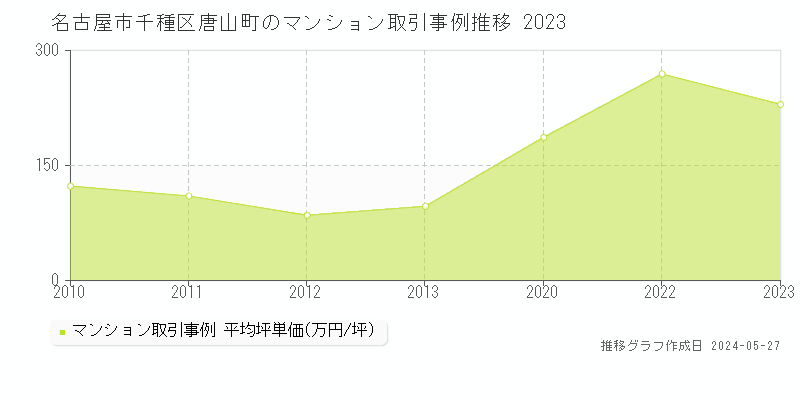 名古屋市千種区唐山町のマンション価格推移グラフ 