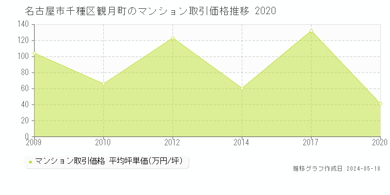 名古屋市千種区観月町のマンション価格推移グラフ 