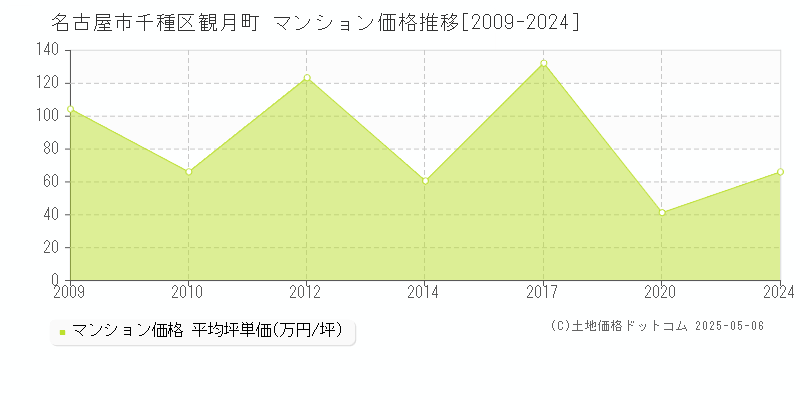 観月町(名古屋市千種区)のマンション価格推移グラフ(坪単価)[2009-2024年]