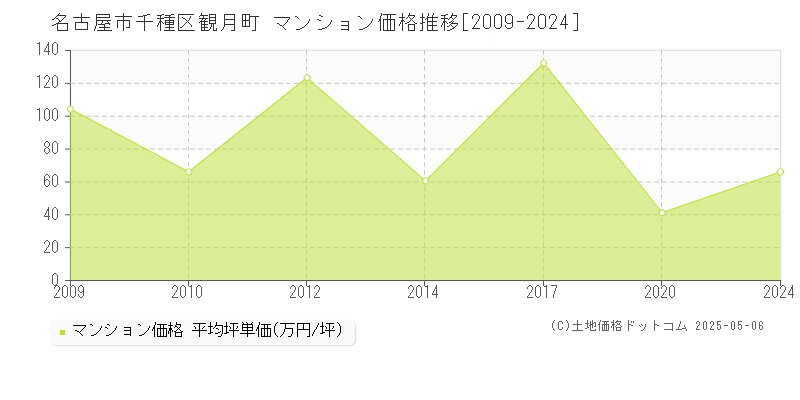 名古屋市千種区観月町のマンション価格推移グラフ 