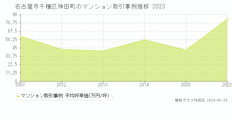名古屋市千種区神田町のマンション価格推移グラフ 