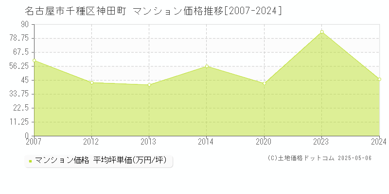 神田町(名古屋市千種区)のマンション価格推移グラフ(坪単価)[2007-2024年]