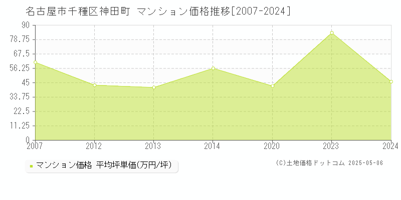 名古屋市千種区神田町のマンション価格推移グラフ 