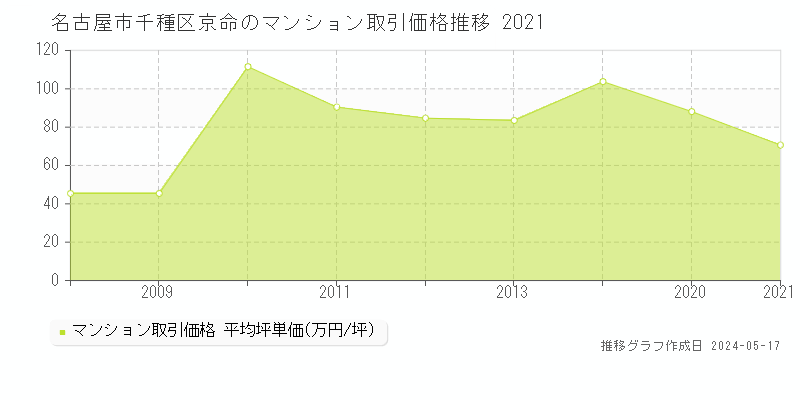 名古屋市千種区京命のマンション価格推移グラフ 