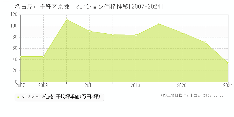 京命(名古屋市千種区)のマンション価格推移グラフ(坪単価)[2007-2024年]