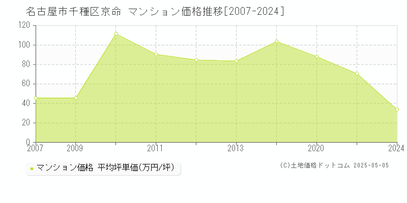 名古屋市千種区京命のマンション価格推移グラフ 